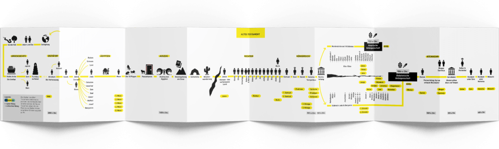 Die Bibel auf einen Blick Leporello - Erhalte einen Überblick über die wichtigsten Ereignisse im...
