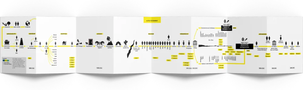 Die Bibel auf einen Blick Leporello - Erhalte einen Überblick über die wichtigsten Ereignisse im...